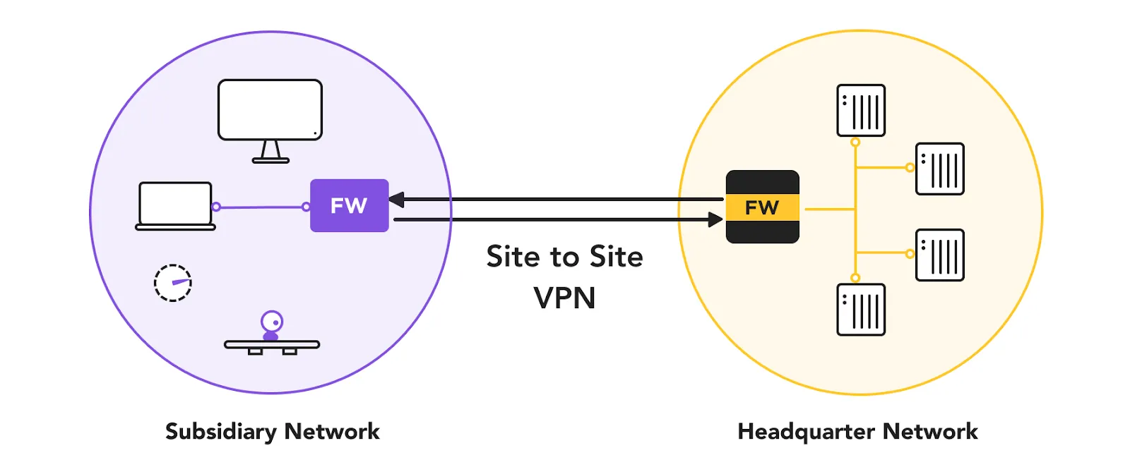 站點到站點 VPN 的優點和缺點